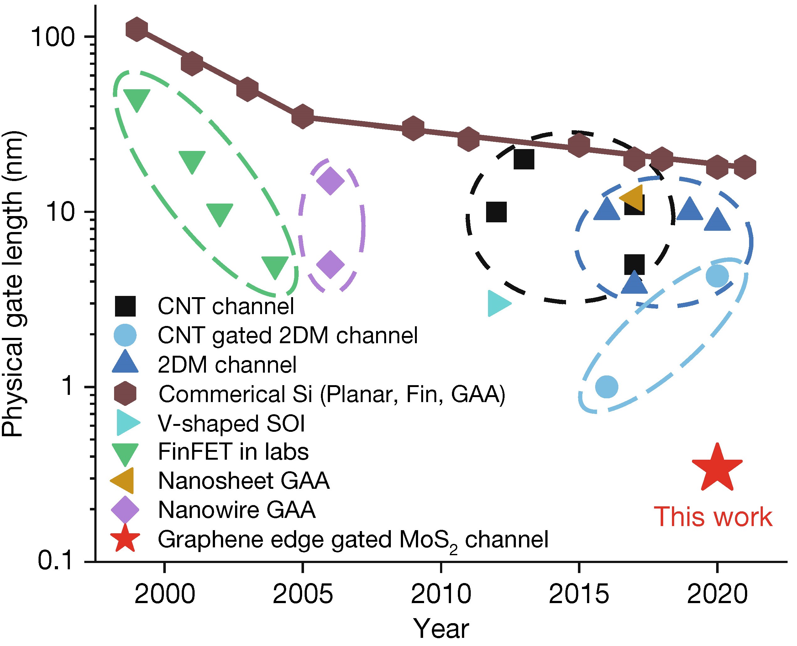 20220310-精品无码久久久久久久久_国产精品一区二区三区四区五区_欧美亚洲国产激情一区二区_午夜精品久久久久久久久久久久_亚洲欧洲中文日韩久久AV乱码_91精品欧美一区二区三区_久久精品一区二区免费播放_日韩高清大片永久免费入口_久久国产欧美日韩精品免费_欧美一区二区三区久久综合_国产精品天天狠天天看集成电路学院任天令教授团队小尺寸晶体管研究取得重大突破,首次实现亚1纳米栅长晶体管-集成电路学院-统计目前工业界和学术界晶体管栅极长度微缩的发展情况,本工作率先达到了亚1纳米jpg 20220310-精品无码久久久久久久久_国产精品一区二区三区四区五区_欧美亚洲国产激情一区二区_午夜精品久久久久久久久久久久_亚洲欧洲中文日韩久久AV乱码_91精品欧美一区二区三区_久久精品一区二区免费播放_日韩高清大片永久免费入口_久久国产欧美日韩精品免费_欧美一区二区三区久久综合_国产精品天天狠天天看集成电路学院任天令教授团队小尺寸晶体管研究取得重大突破,首次实现亚1纳米栅长晶体管-集成电路学院-统计目前工业界和学术界晶体管栅极长度微缩的发展情况,本工作率先达到了亚1纳米jpg