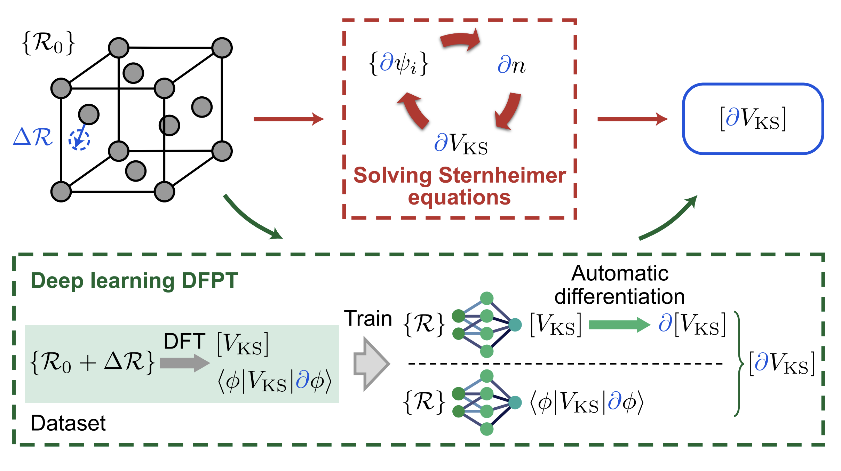 20240315-徐勇研究组-需用研究组研究进展-深度学习密度泛函微扰理论(DFPT)计算框架的示意图。.png